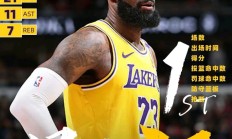 半岛体育中国官网-包含湖人赢得总决赛连胜，詹姆斯再创辉煌无人可敌的词条