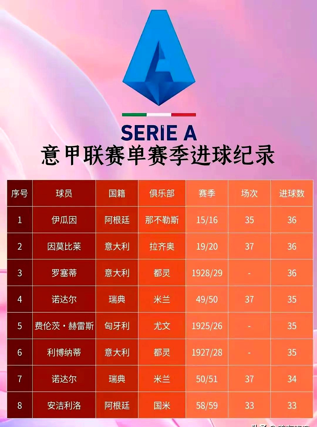 意甲赛场上出现了一次技惊四座的进球 意甲赛场上出现了一次技惊四座的进球