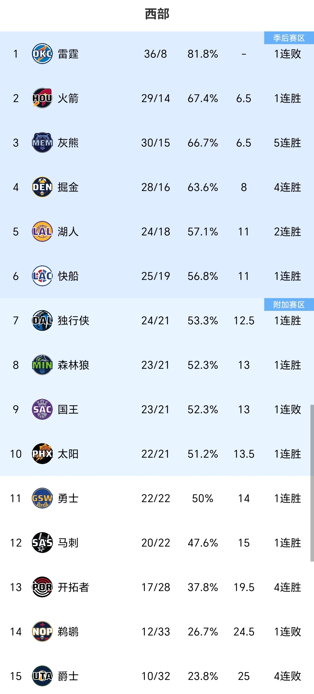 关于新赛季战绩揭晓,谁将晋级季后赛再成焦点的信息 关于新赛季战绩揭晓,谁将晋级季后赛再成焦点的信息