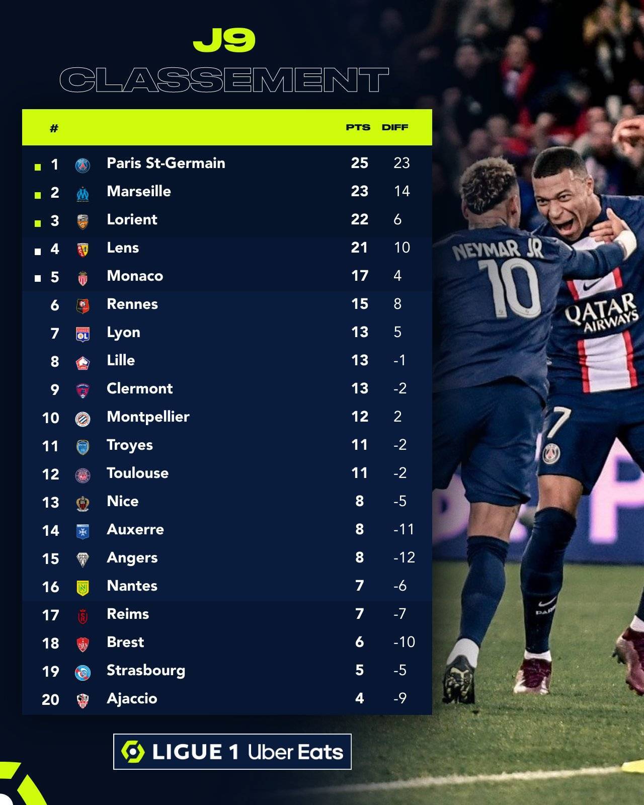 里尔客场告捷,继续领跑积分榜的简单介绍 里尔客场告捷,继续领跑积分榜的简单介绍