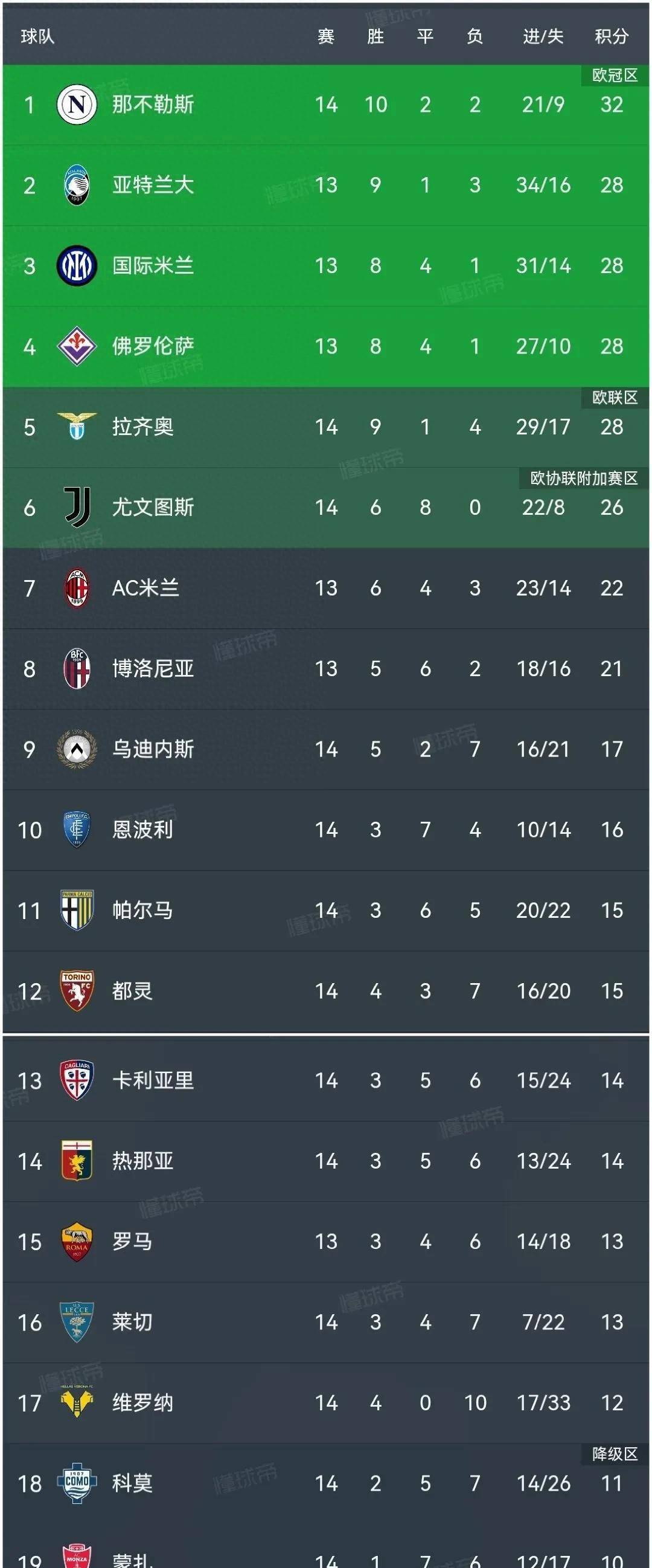 包含都灵主场取胜拉齐奥,登顶积分榜的词条 包含都灵主场取胜拉齐奥,登顶积分榜的词条