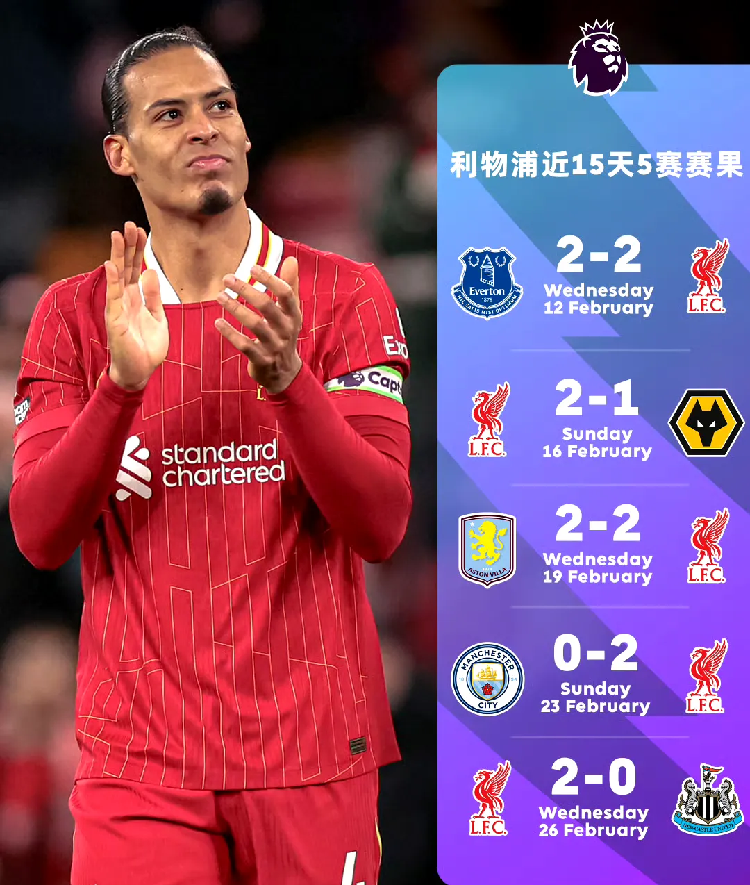 利物浦吊打对手，夺冠热度愈发炽烈